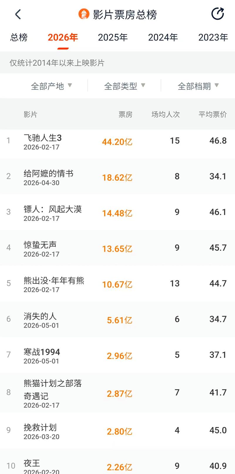 广东票房领跑今年暑期档 《给阿嬷的情书》暂列年度票房榜第二