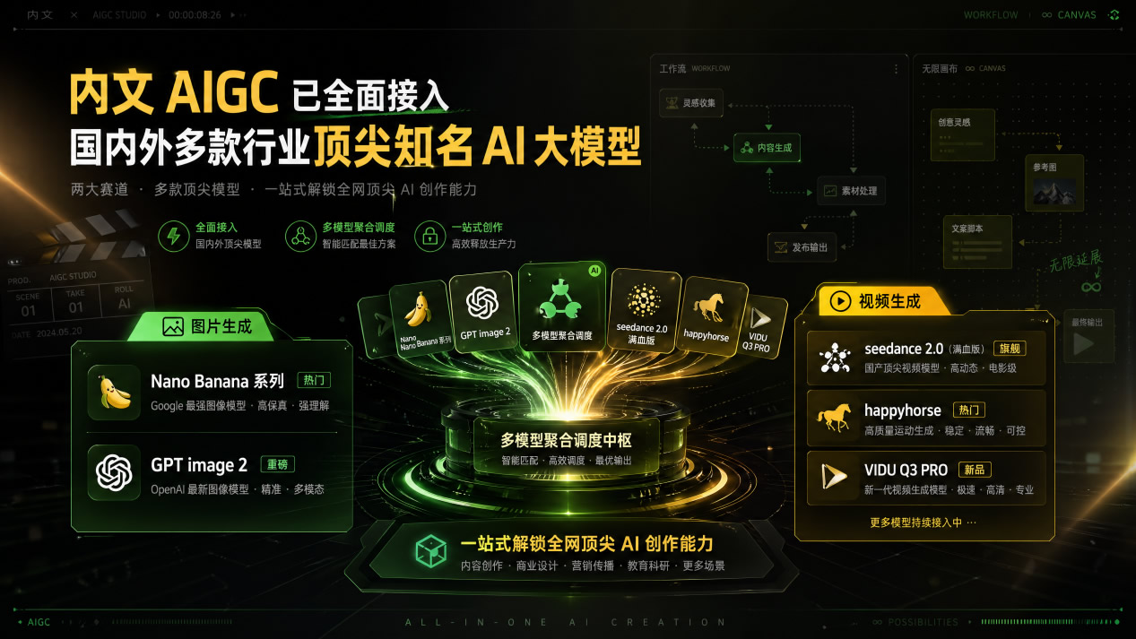 一个人顶一支制片组，产能狂飙8倍！内文AIGC再曝“Skill导演库+自建变现”，普通创作者也能靠模板赚钱