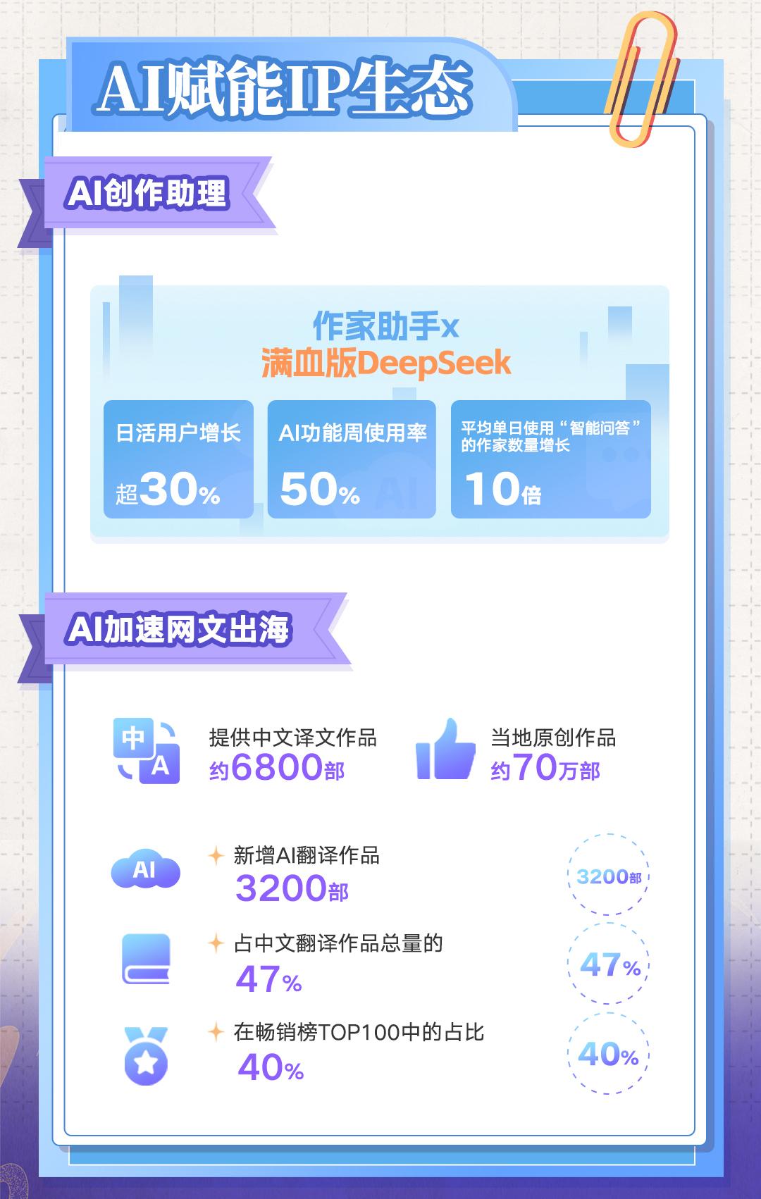 《庆余年2》《大奉打更人》等“五连爆”，阅文IP版权业务2024年大增34.2%