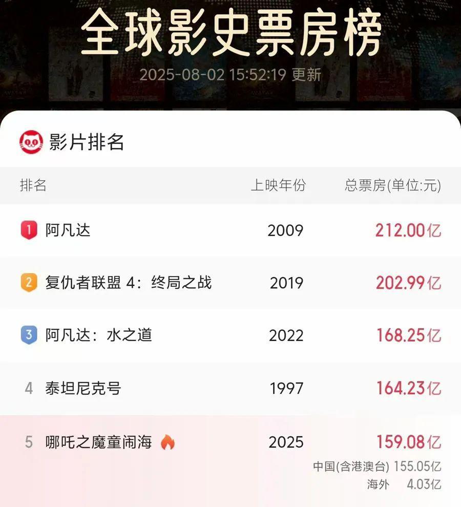 全网上线！《哪吒2》“归来”又拿第一名