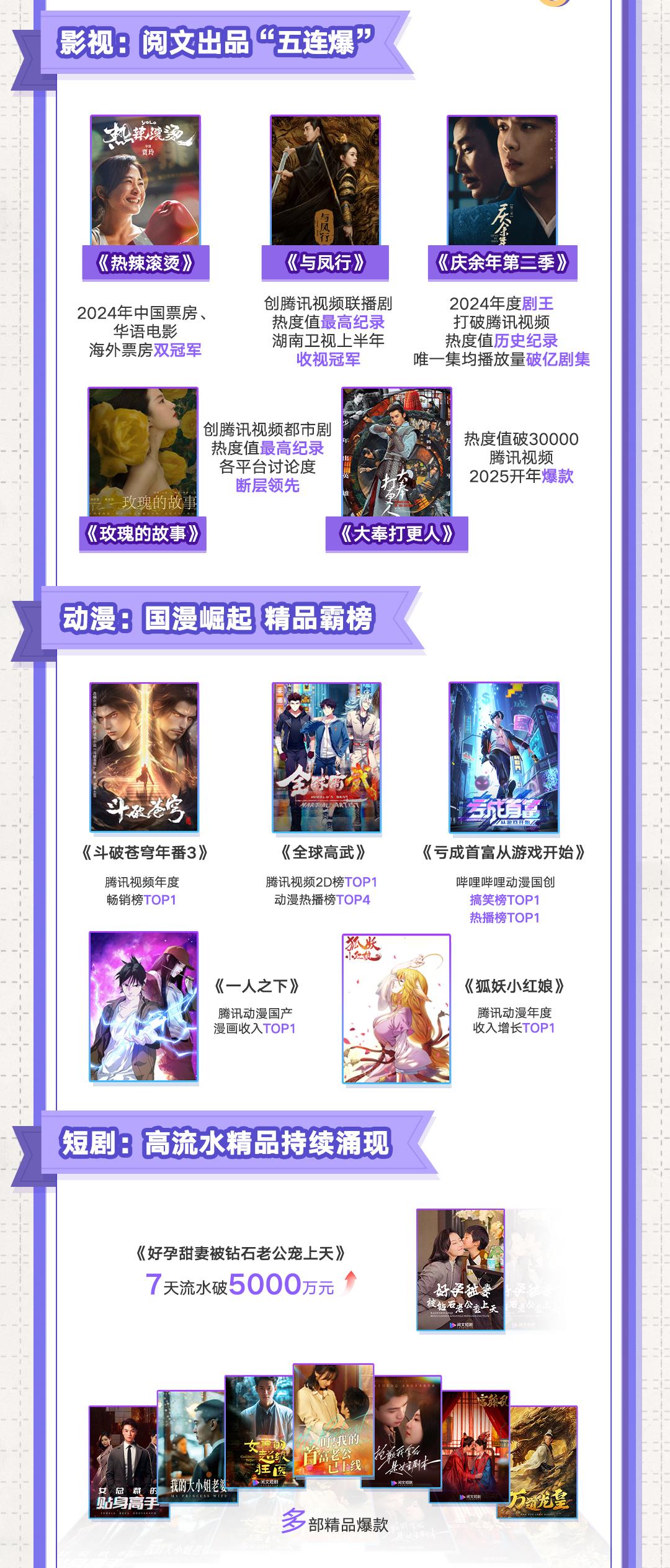 《庆余年2》《大奉打更人》等“五连爆”，阅文IP版权业务2024年大增34.2%