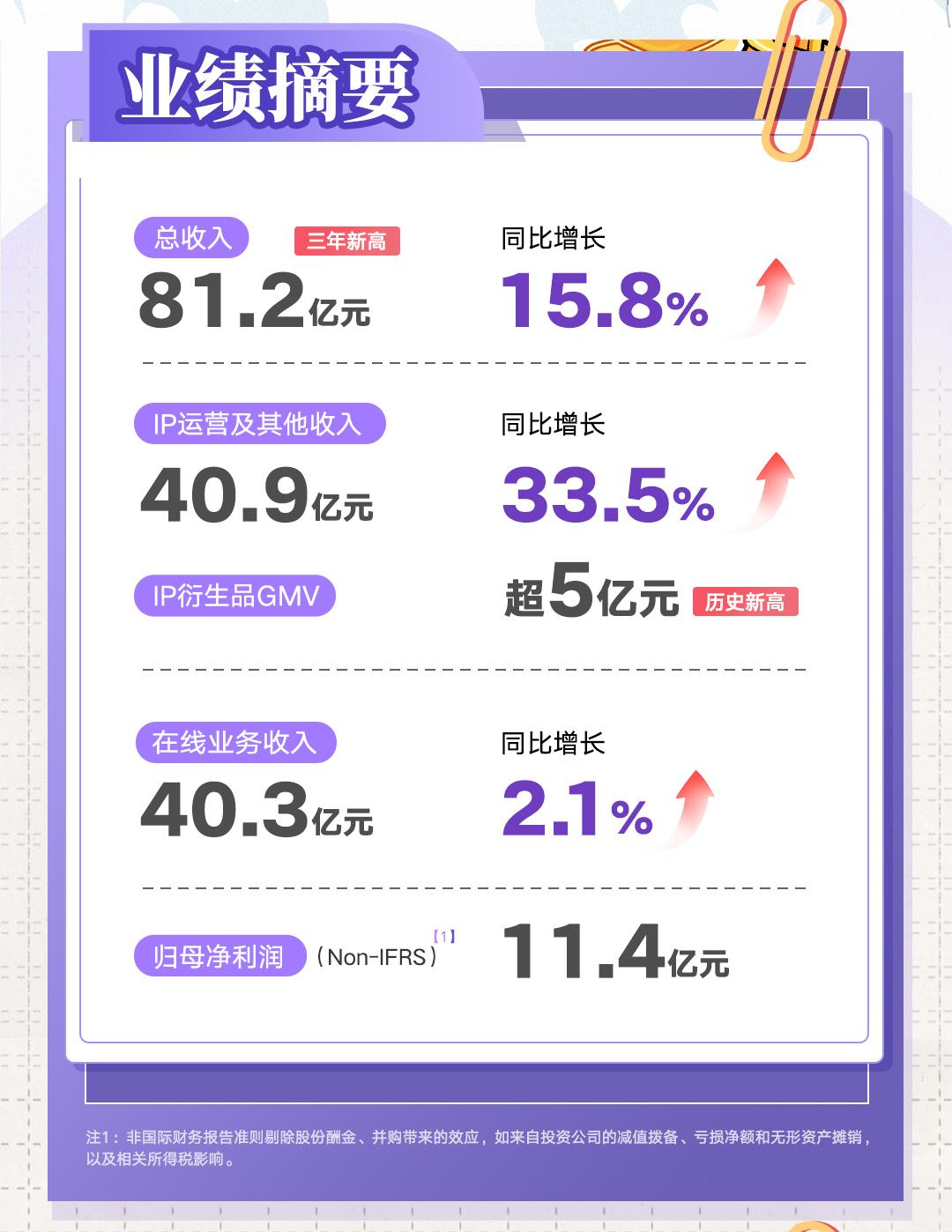 《庆余年2》《大奉打更人》等“五连爆”，阅文IP版权业务2024年大增34.2%